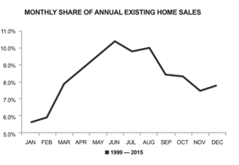 Monthly Share of Annual Existing Homes ERA Grizzard