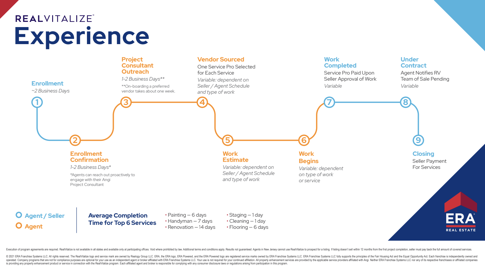 RealVitalize® home improvement timeline